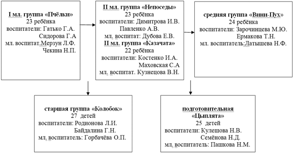 Структура МБДОУ